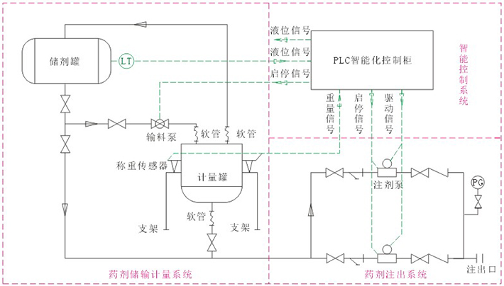 在線稱重智能藥劑注入系統(tǒng)