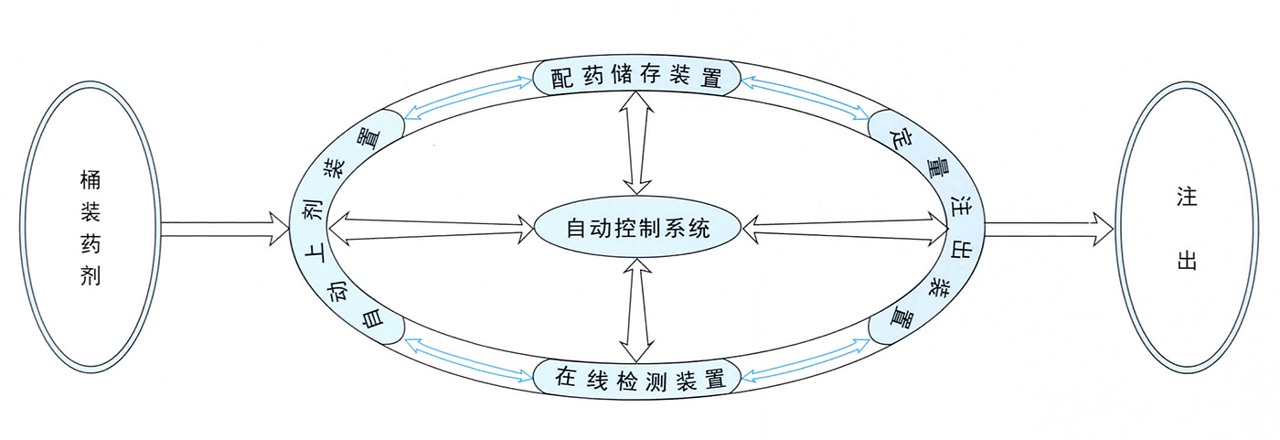 藥劑注入系統(tǒng)